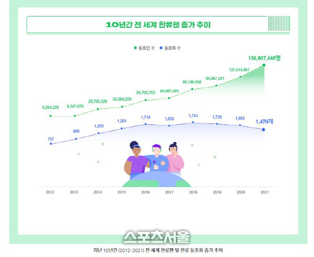 전세계 한류팬 남한 인구 3배 1억5천만명...10년 사이 17배 증가