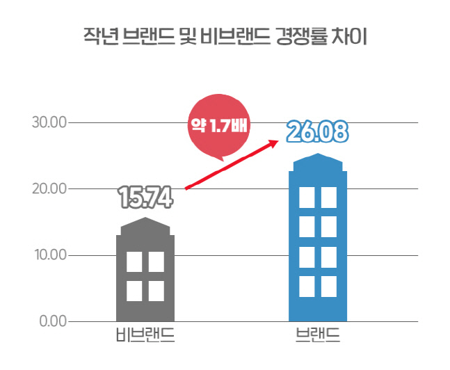 아파트도 '브랜드'가 인기…지난해 10대 브랜드 청약 경쟁률 '후끈'