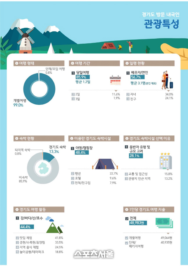 경기관관공사, 내국인 관광객 70% 이상 캠핑장·펜션 이용
