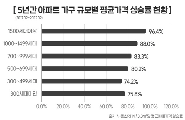 1500가구 이상 대단지 아파트, 가격 상승률도 가팔라