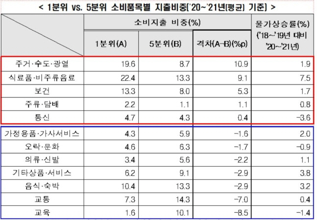 코로나19에 저소득층 물가부담 늘었다, 고소득층의 1.4배