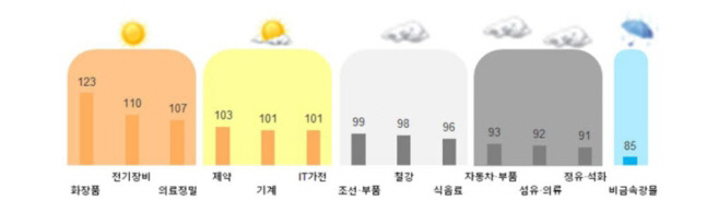 원자재 리스크로 원자재 수입업종 전망 부정적