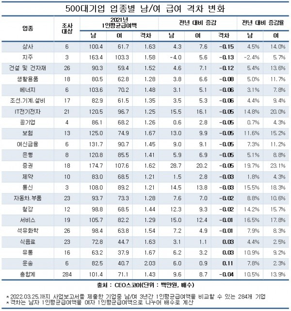 대기업 임직원 남녀 임금 격차, 전년보다 소폭 감소한 1.43배
