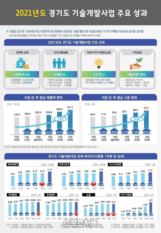 경기도, 기업 기술개발 1억 원 당 6배 효과 발생