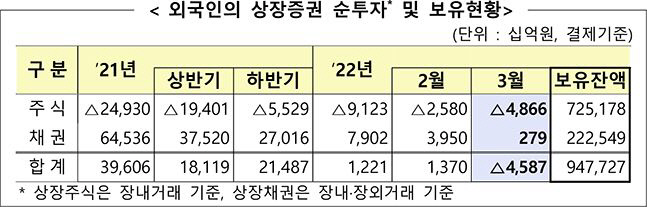 외국인, 3달째 주식 순매도 한국 주식판 떠난다