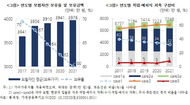 자산형성용 보험 인기 줄었다, 30대 이하는 주식.펀드 비율 늘어