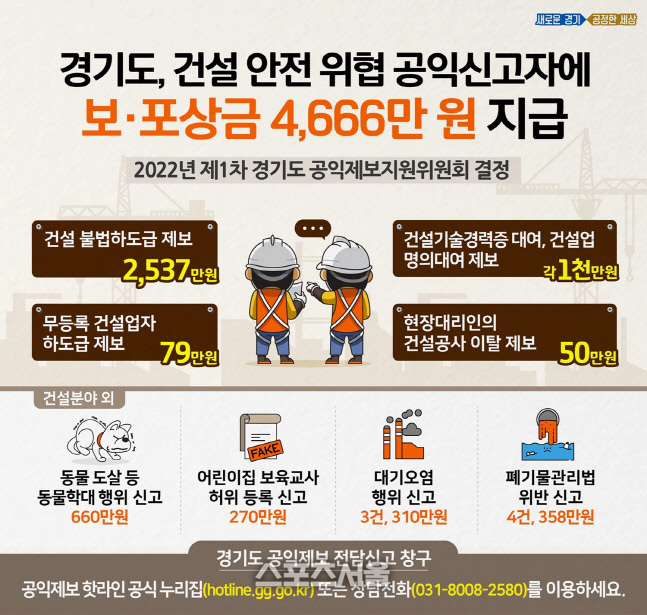 경기도,건설분야 공익신고자 보상금 4666만 원 지급 결정