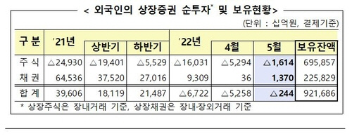 외국인, 다섯달 연속 국내 주식 팔아치워