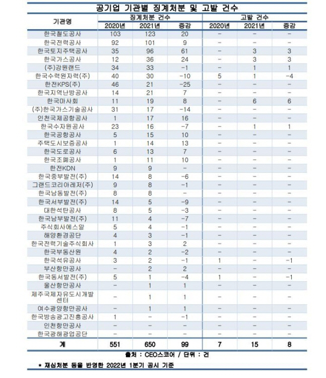 지난해 공기업 징계·고발 665건…징계 최다는 코레일, 고발 최다는 마사회