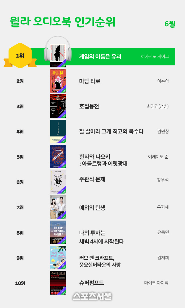 윌라, 오디오북 6월 베스트 순위 공개