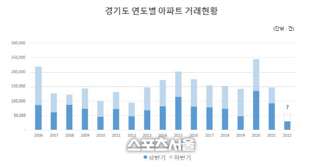 경기도, 부동산거래 42% 감소... 수원시 아파트1951건 79% 줄어
