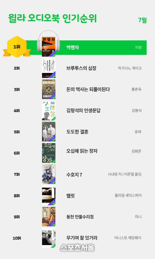 윌라, 오디오북 7월 베스트 순위 공개