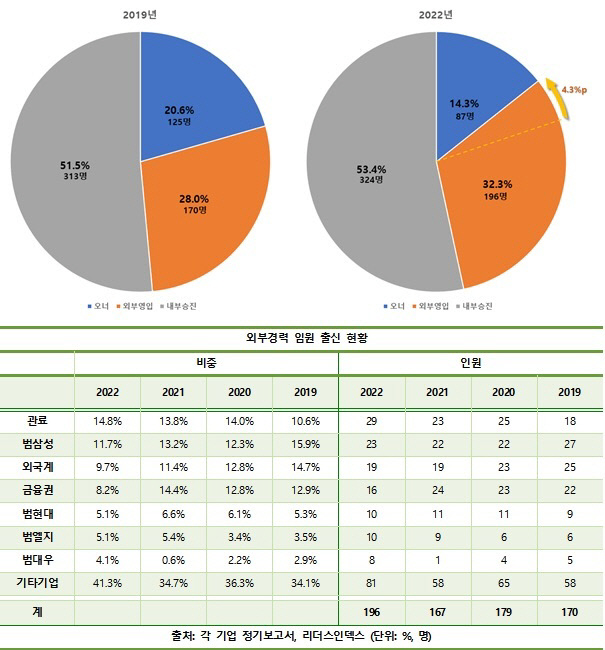 500대 기업 CEO 중 외부 영입 32.3%… 외부 영입 중 관료 출신 가장 많아