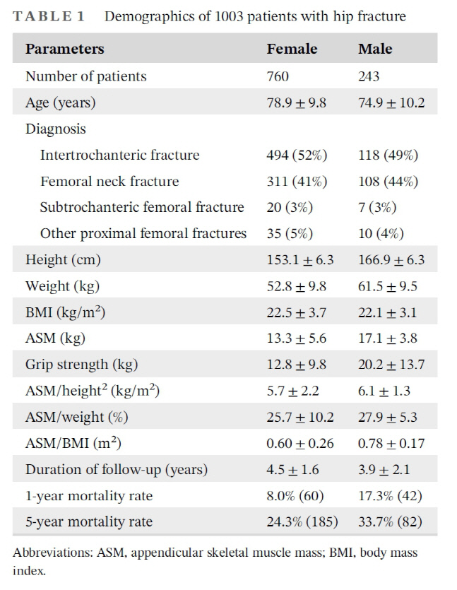 고관절 골절 환자 중 근감소증이 동반된 환자의 경우 사망률 높아져