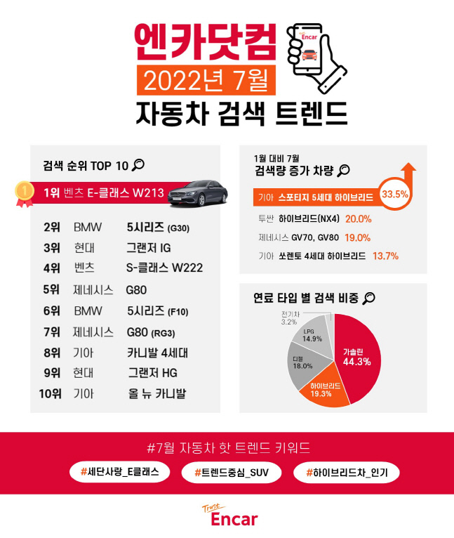 엔카닷컴 7월 자동차 검색 핫 트렌드 분석, 프리미엄 세단 관심 꾸준