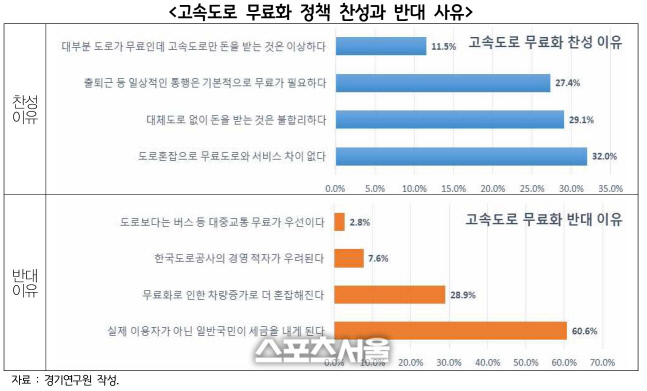 경기도, 국내 운전자 60% 고속도로 무료화 찬성