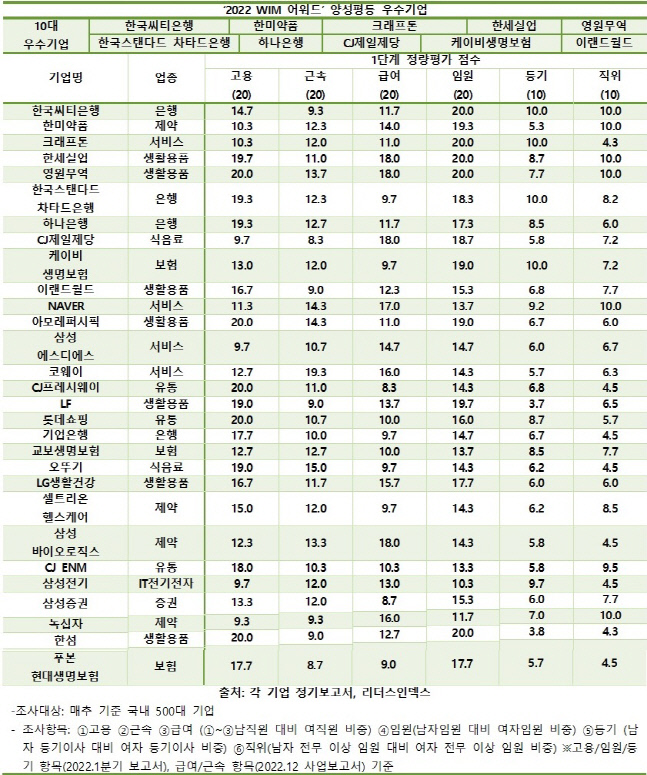 주요 기업 여성임원 비율 6% 첫 돌파…양성평등지수 4.8점 올라