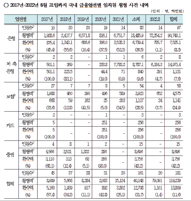 금융업계 최근 5년 간 횡령, 은행이 가장 많아