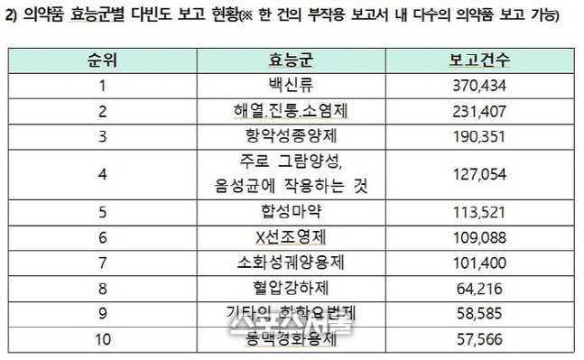최근 5년간 의약품 이상사례 167만건…백신류 가장 많아