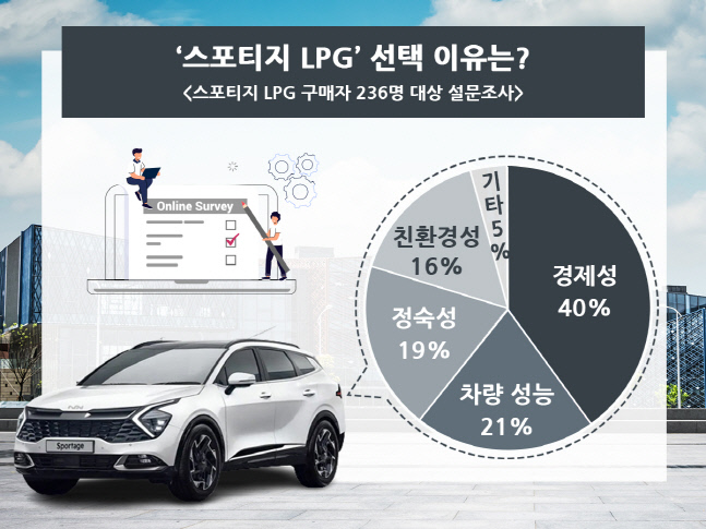 [사진] 스포티지 LPG 구매자 대상 설문조사_220926