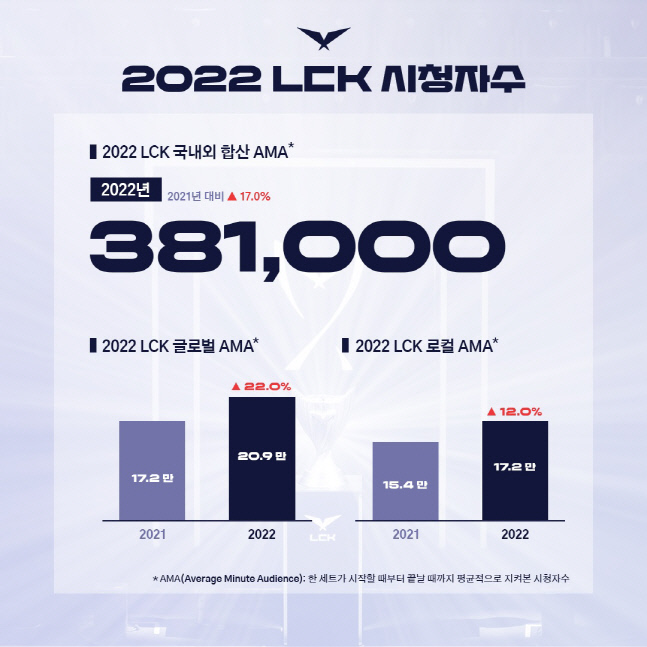 [그래픽] 2022 LCK 시청 지표1(제공=LCK).