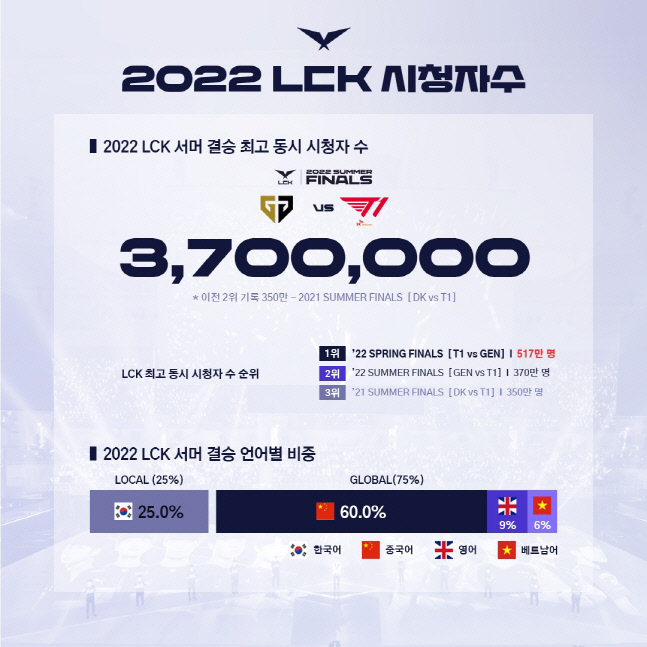 [그래픽] 2022 LCK 시청 지표2 수정본(제공=LCK).