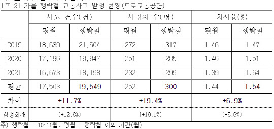 삼성화재 교통안전문화연구소, 가을 행락철 맞이 사고 유의 강조