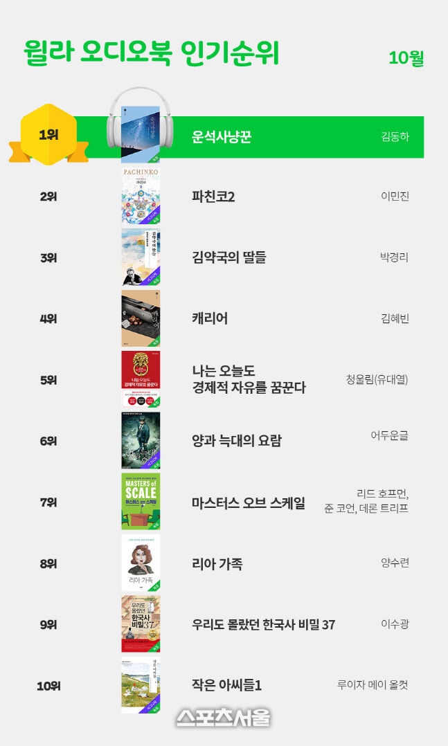 윌라 오디오북, 10월 베스트 순위 공개…"1위 운석사냥꾼"