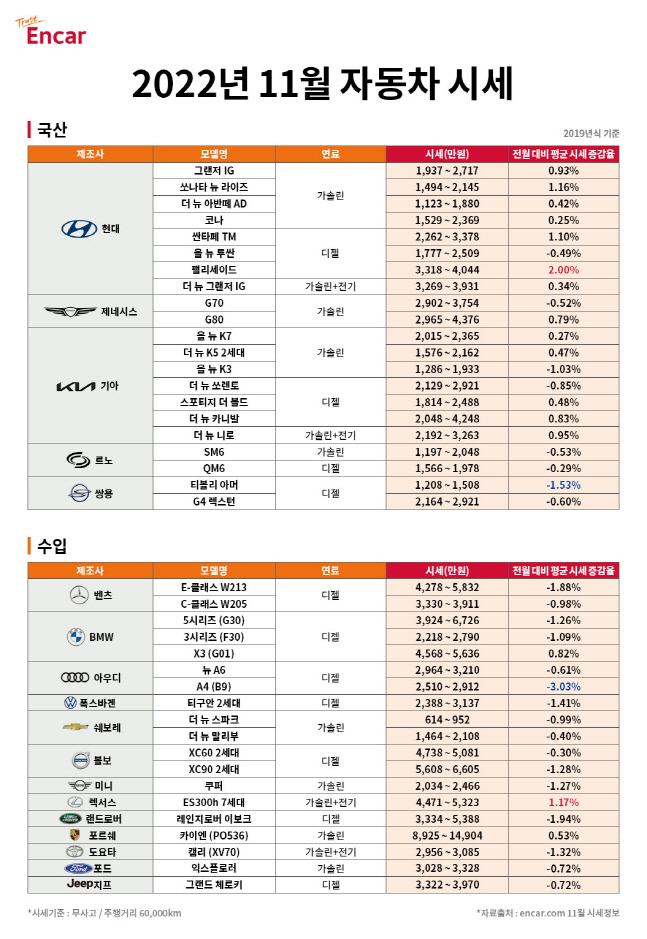 이미지_엔카닷컴 2022년 11월 자동차 시세