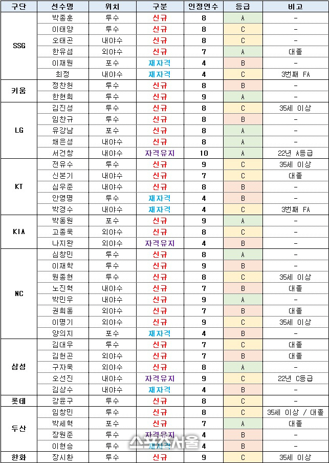 221113_2023 FA 자격 선수 명단