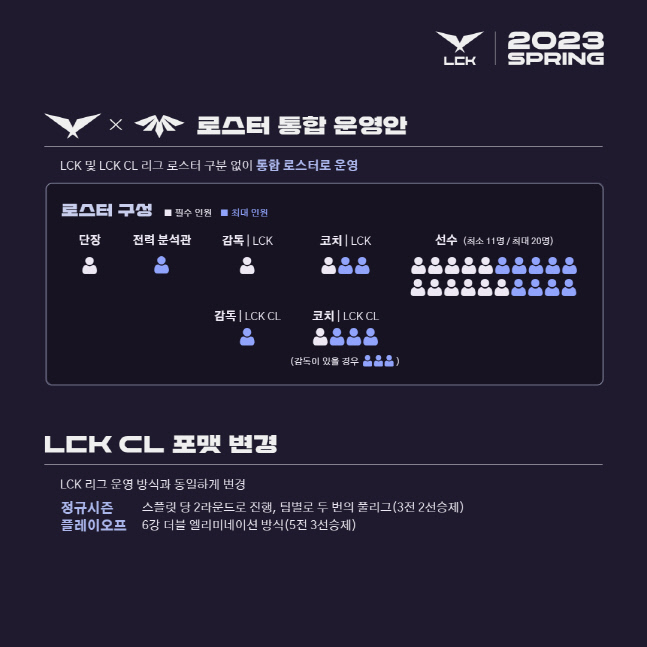 221118_2023년 LCK 및 LCK CL 통합 로스터 운영(제공=LCK).
