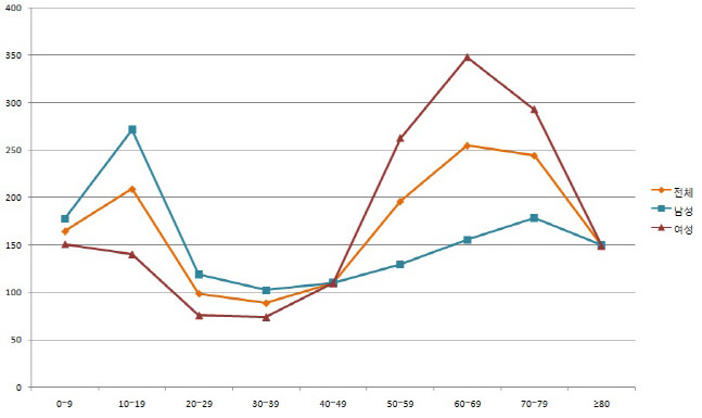 연령별 발목 골절 현황