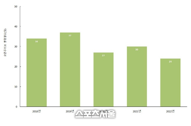 경기도, 올해 오존주의보 발령 24일... 최근 5년 가장 적어