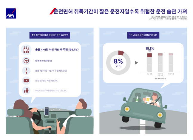 AXA손해보험, 운전 면허 취득 기간 짧을수록 안전 운전 인식 낮고 음주 운전 경험률 상대적으로 높게 나타나