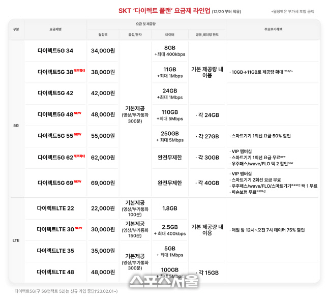 [SKT 보도자료] SKT, 고객 가치 제고 위한 온라인 요금제 개편