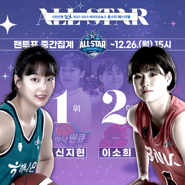 하나원큐 신지현, 생애 첫 올스타 팬 투표 1위 등극하나