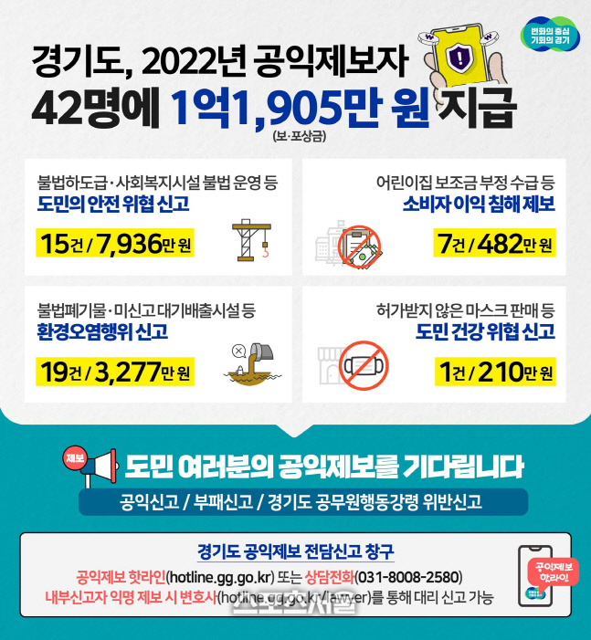 경기도, 공익제보자 42명 보·포상금 1억1905만 원 지급