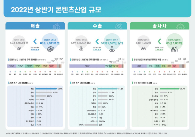 2022년 상반기 콘텐츠산업 규모(추정치) 인포그래픽 (종합)