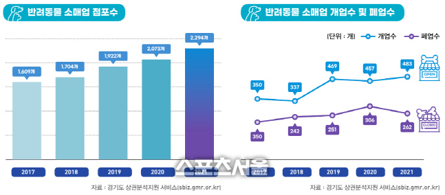 경상원, 향후 5년 반려동물 시장 6조원 성장