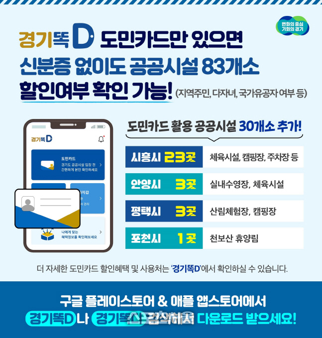 경기도, 경기똑D 도민카드 활용처 53→83곳 확대