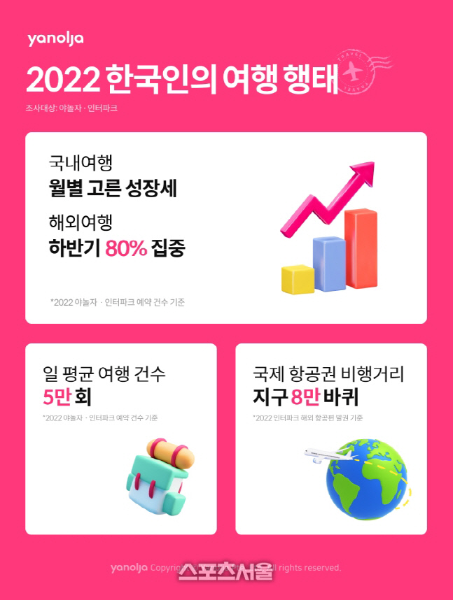 [첨부] 야놀자 2022 한국인의 여행 행태 발표