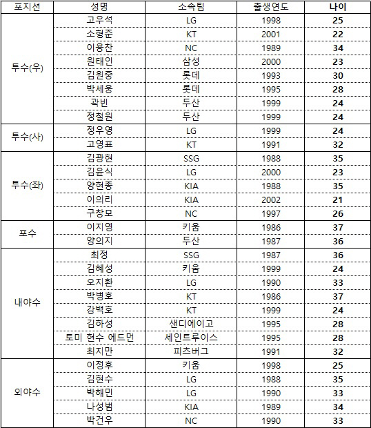 230104_WBC 엔트리 나이02