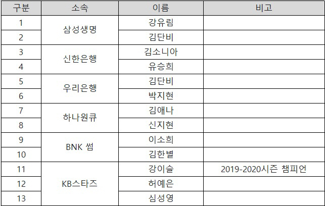 230105_WKBL 올스타전_3점슛 콘테스트 명단