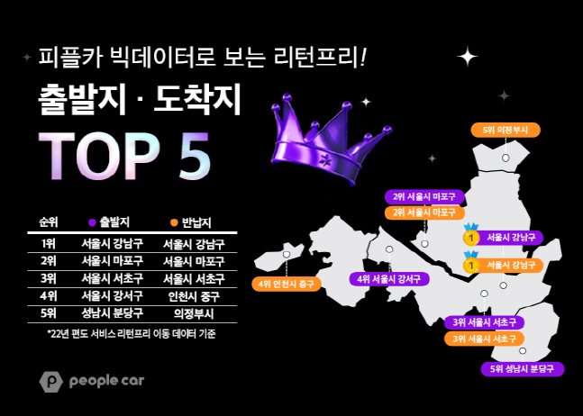 피플카 '리턴프리' 인기 출발지와 도착지 TOP5 공개