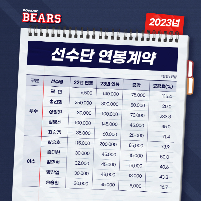 일반비_두산베어스, 2023년 연봉 계약 발표