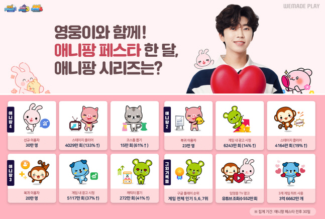 임영웅 효과 만점, ‘애니팡 페스타’ 물결 탄 ‘애니팡 시리즈’ 순위 역주행 성과