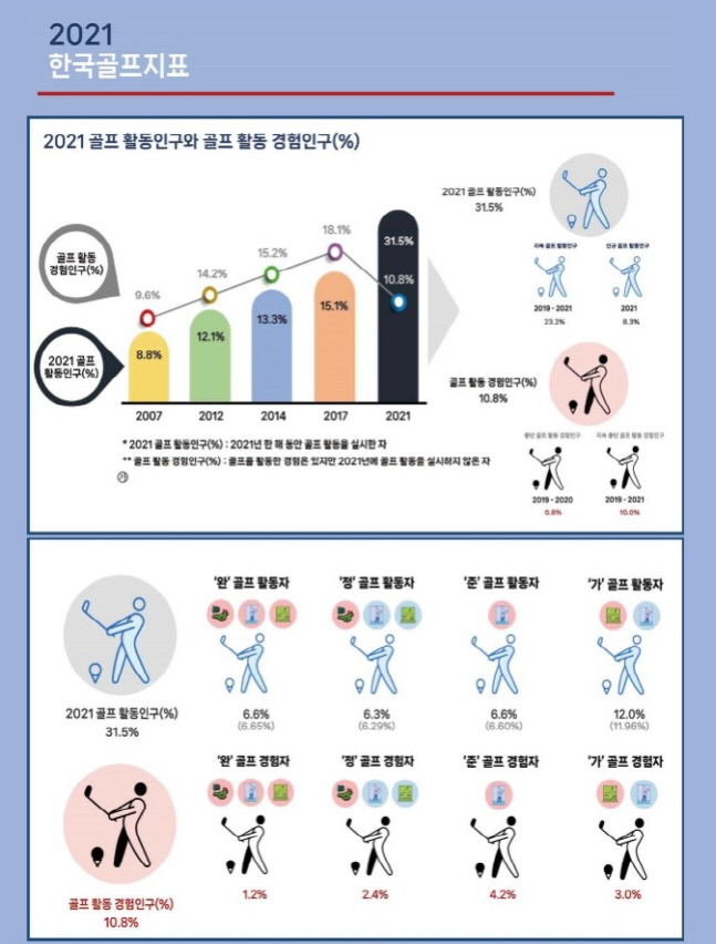 2021년 국민 10명 중 3명은 ‘골프인’, 월평균 골프 활동비용 26만원
