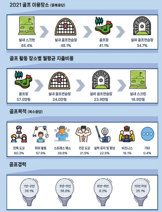 2021 골프지표 지출비용 이용장소