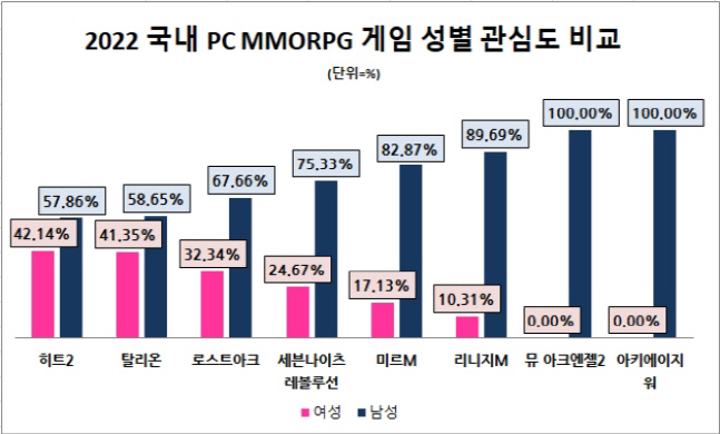 2022년 주요 게임사 대표 pC MMORPG 여성 관심도 순위