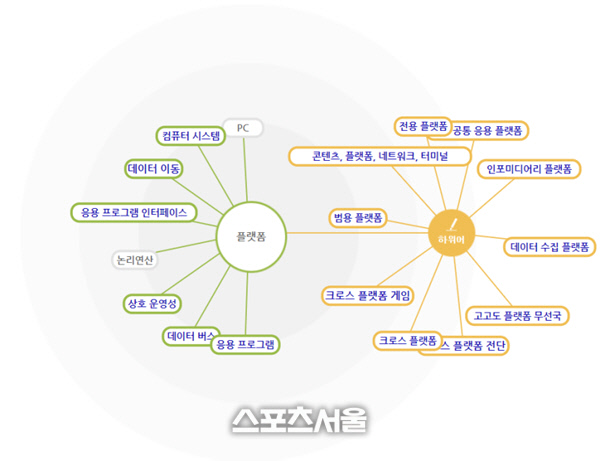 플랫폼의 개념도